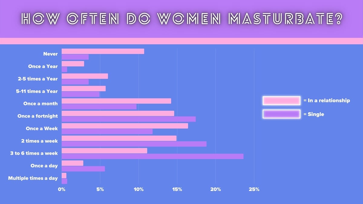 how often do wives masturbate